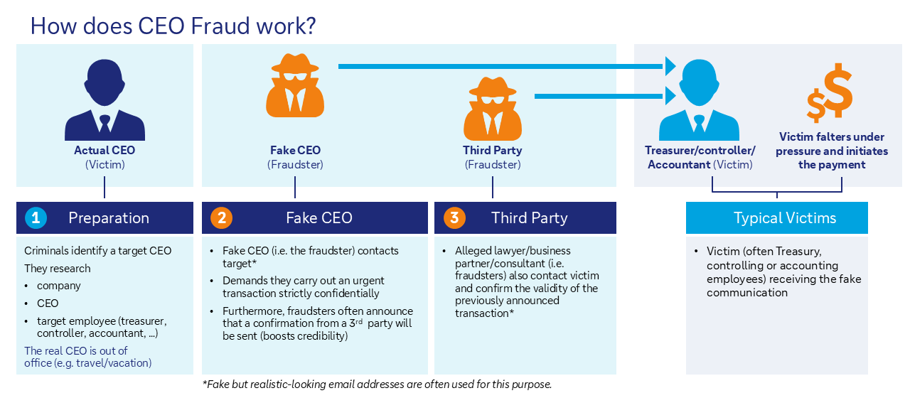 illustration of how ceo fraud works
