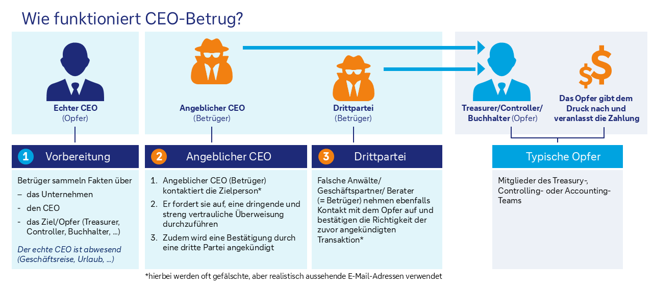 Illustration wie CEO Betrug funktioniert